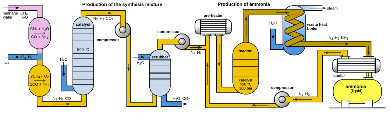 Haber process