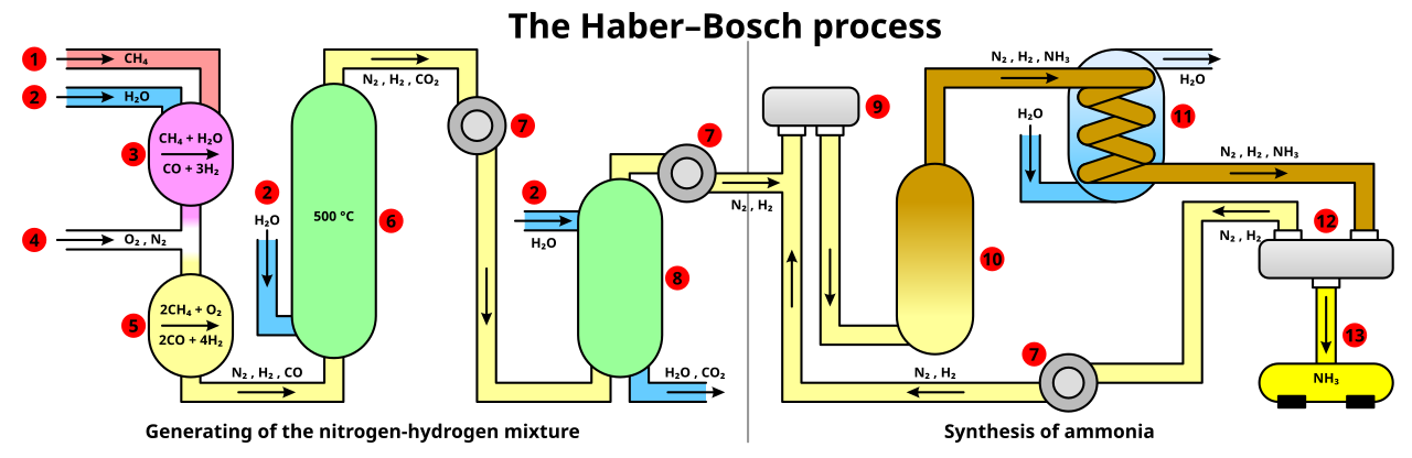 Haber process